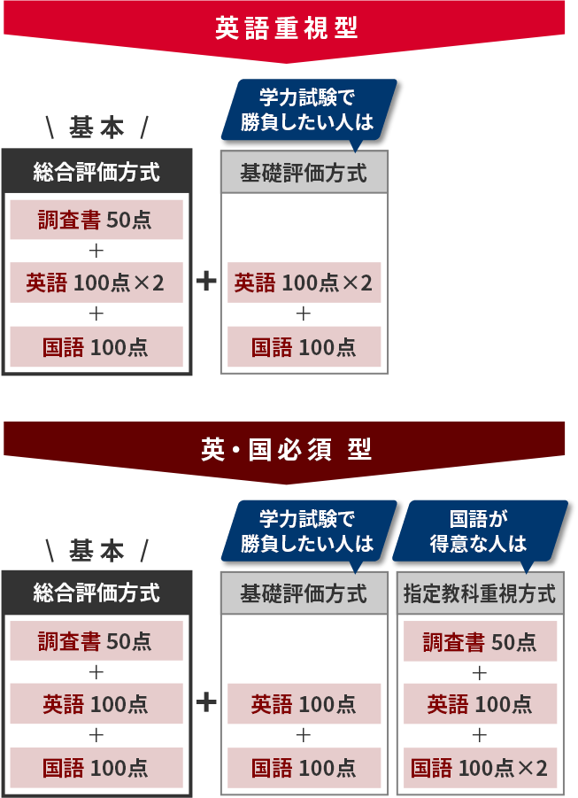 （例）公募推薦前期入学試験 国際学部の場合