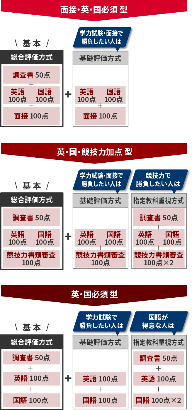 （例）公募推薦前期入学試験 スポーツ健康学部の場合