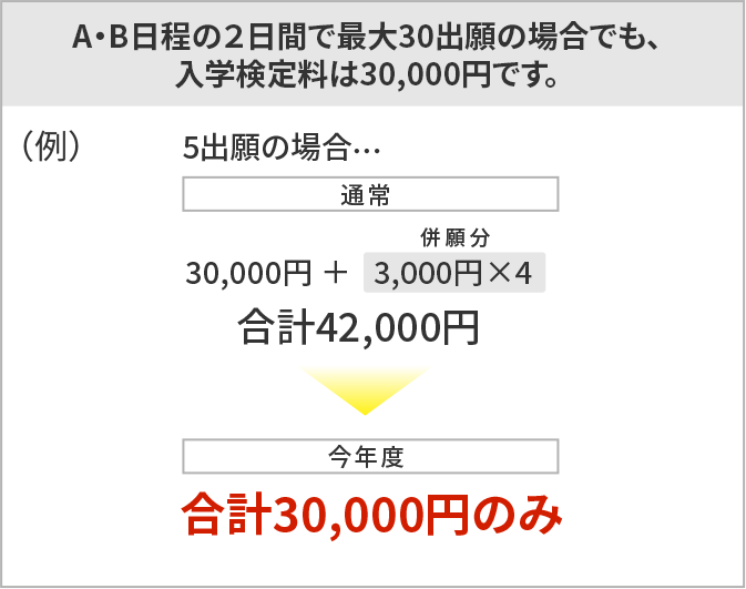A・B日程の２日間で最大14出願の場合でも、入学検定料は30,000円です。