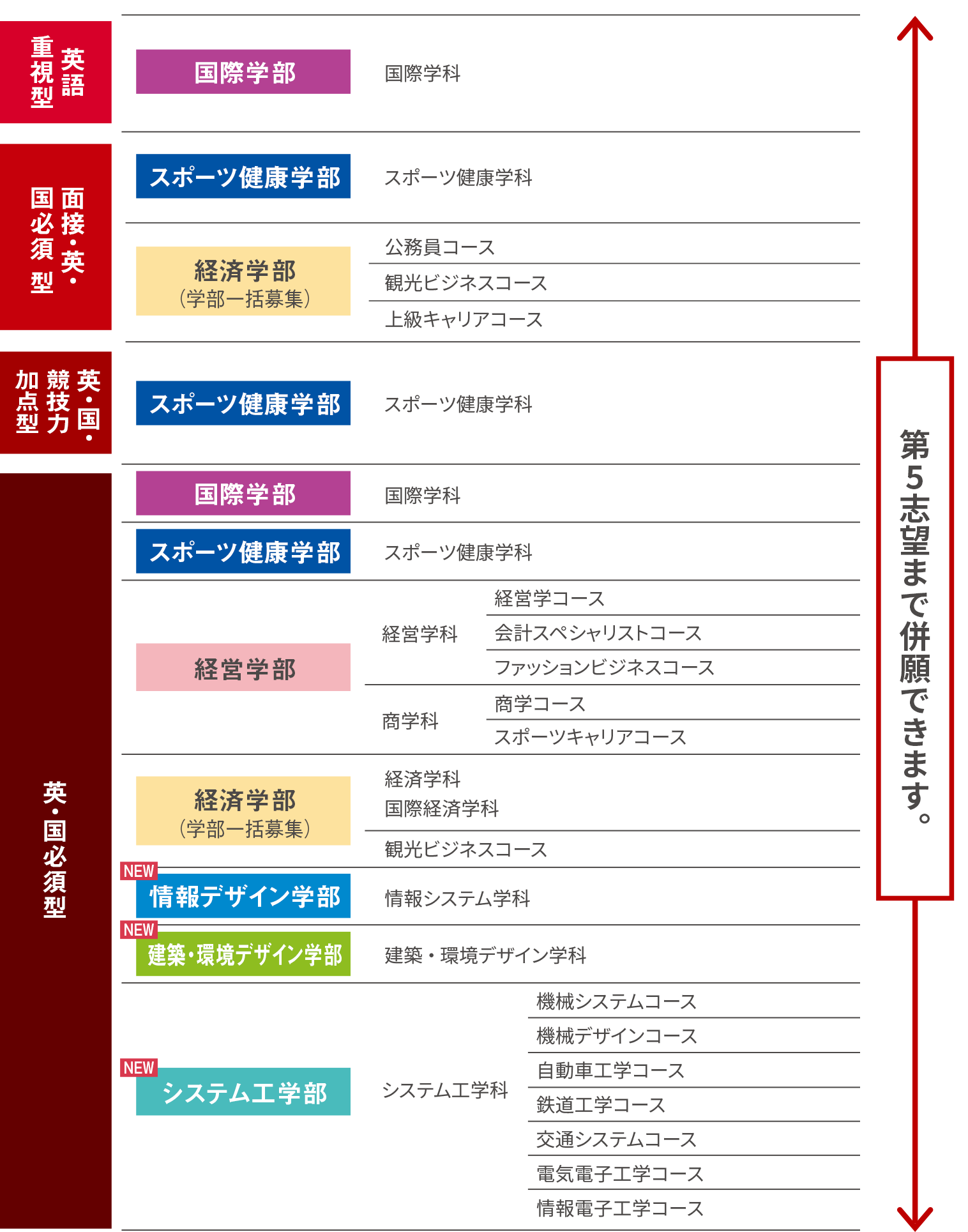 第5志望まで併願できる！