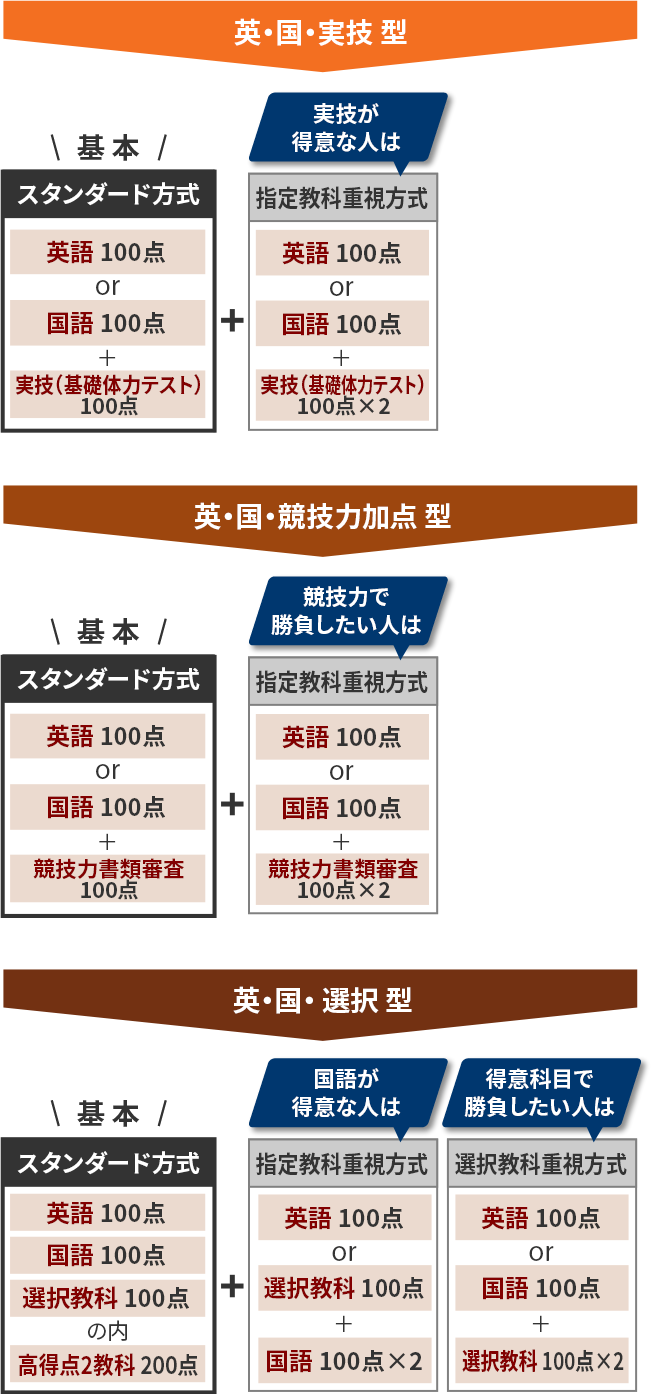 （例）一般前期入学試験 スポーツ健康学部の場合