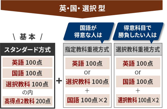（例）一般前期入学試験 工学部の場合