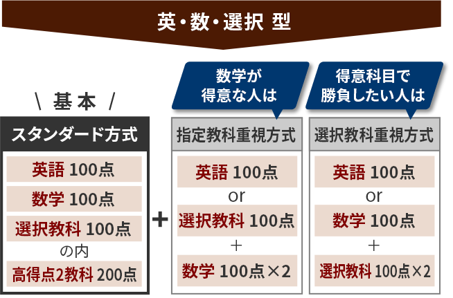 （例）一般前期入学試験 工学部の場合