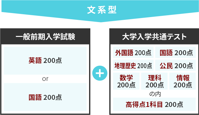 （例）大学入学共通テストプラス方式入試（前期）文系型の場合