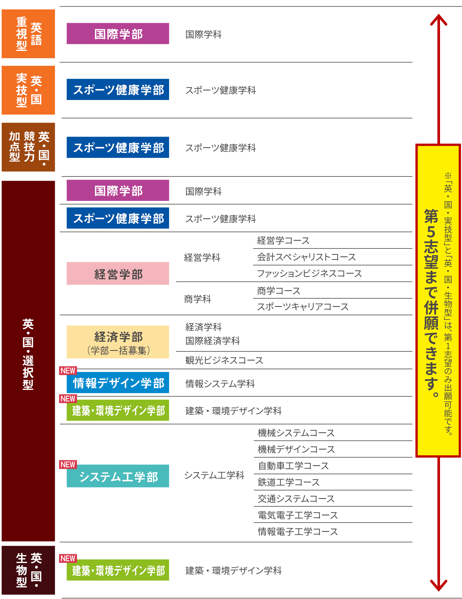 第5志望まで併願できる！