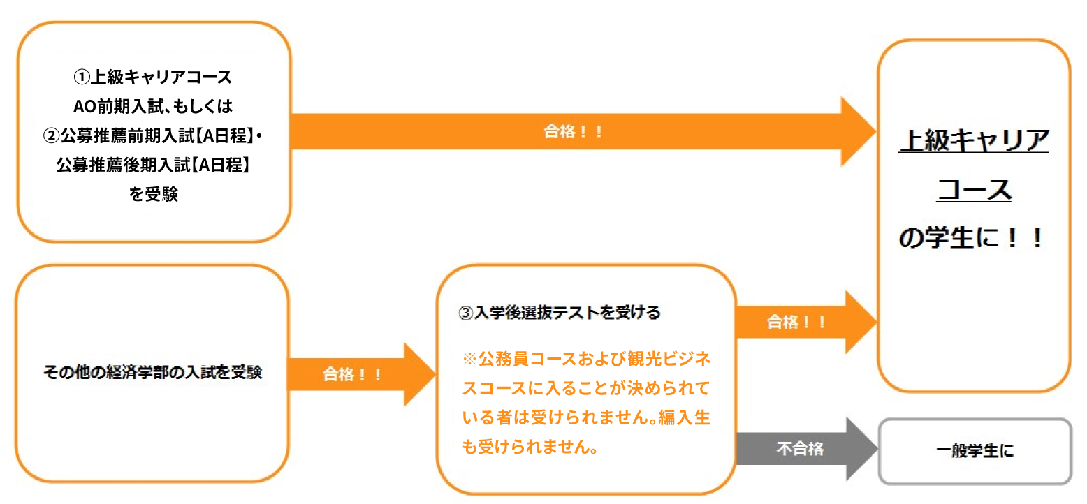 上級キャリアコースに入るには？