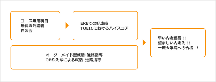 成果が出ている秘訣