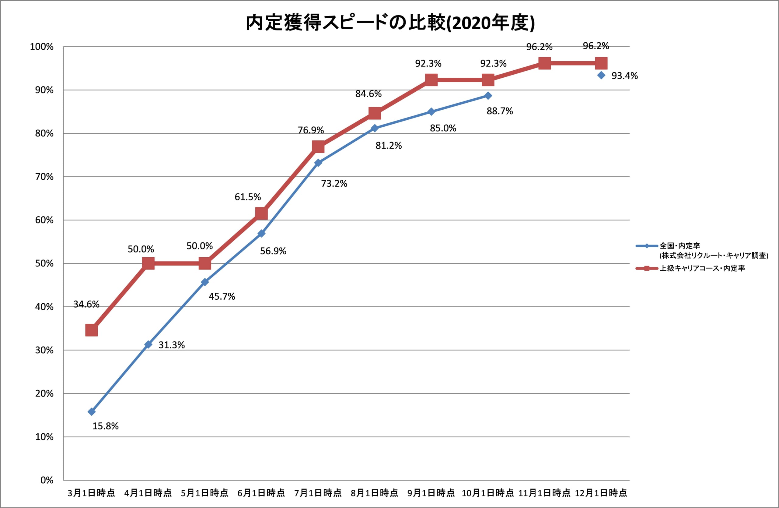 内定獲得スピードの比較