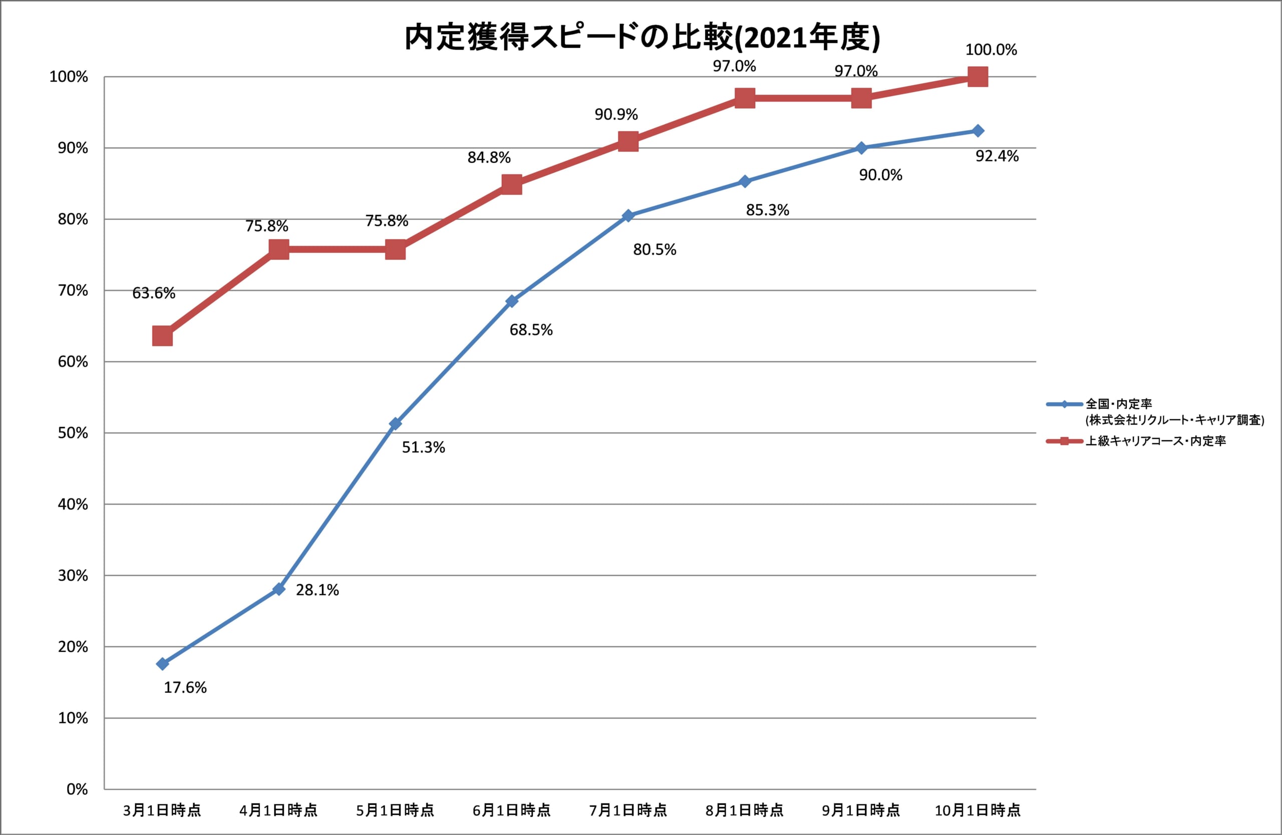 内定獲得スピードの比較