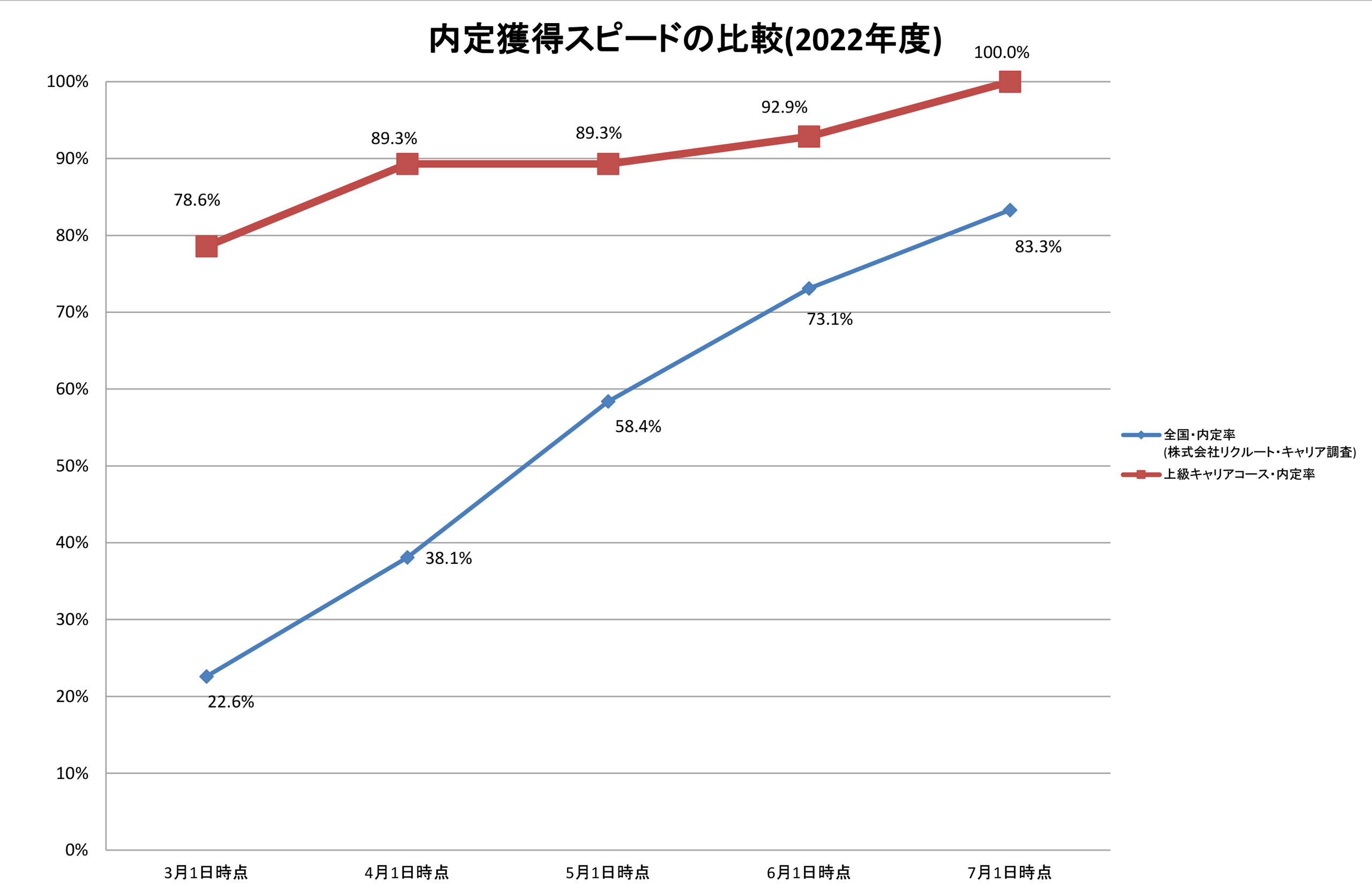 内定獲得スピードの比較