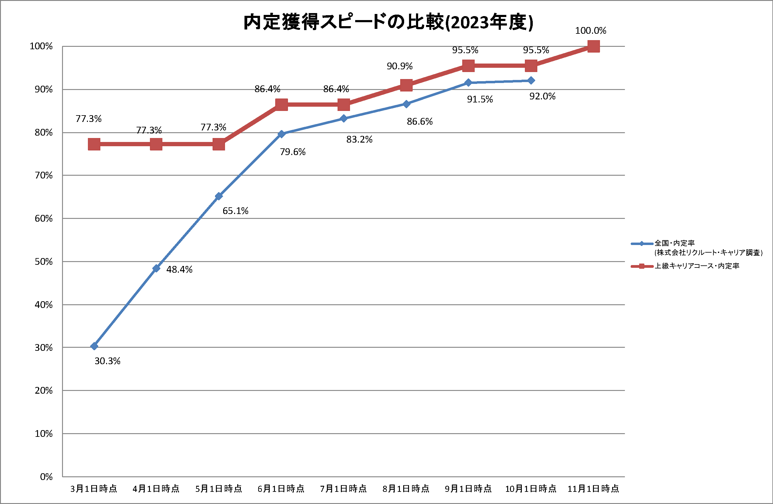 内定獲得スピードの比較