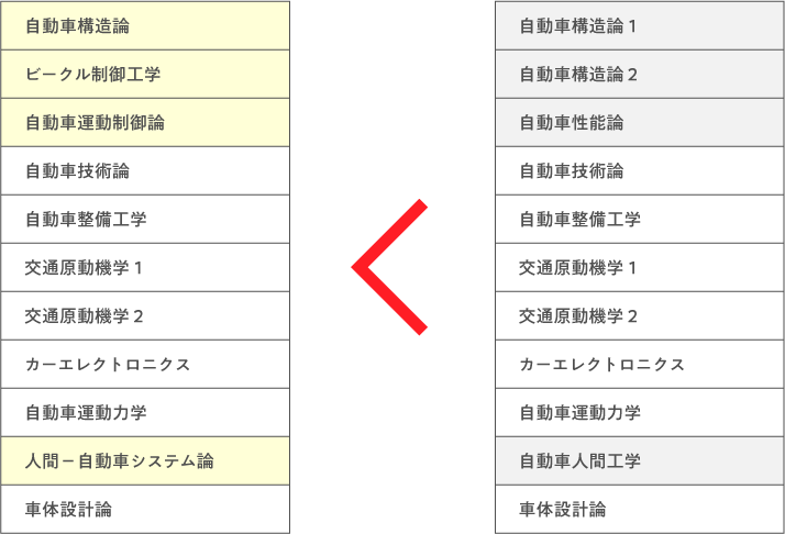 交通機械工学科の新カリキュラム
