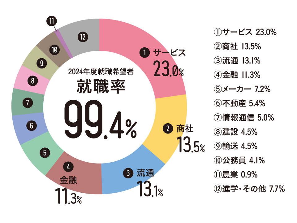 就職率99%