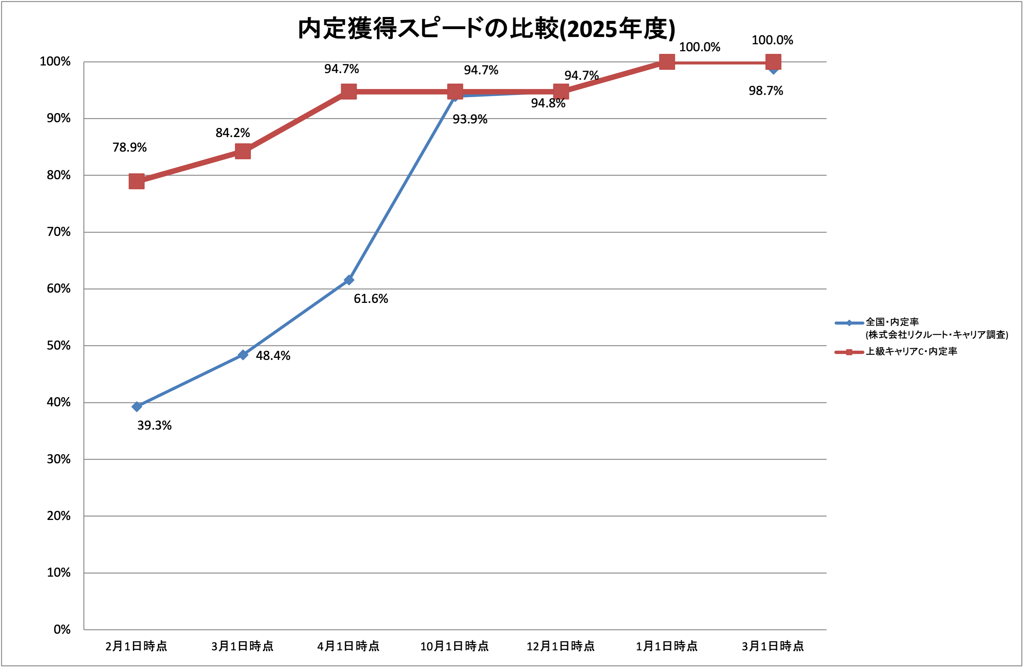 内定獲得スピードの比較