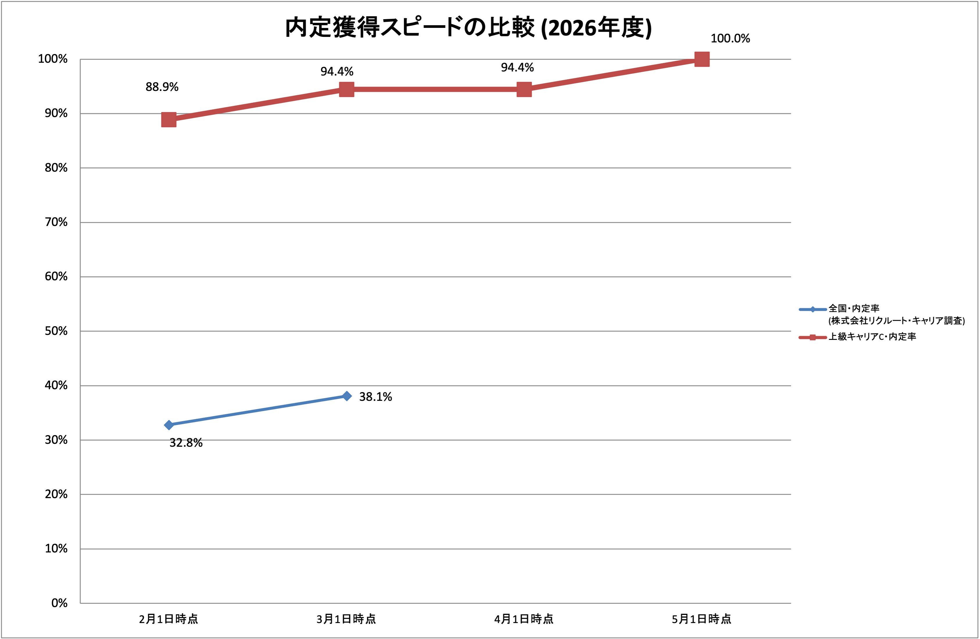 内定獲得スピードの比較
