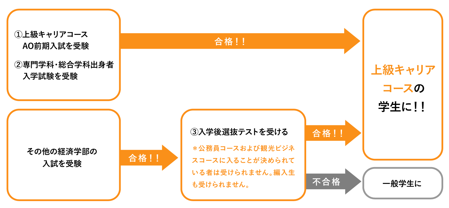 上級キャリアコースに入るには？